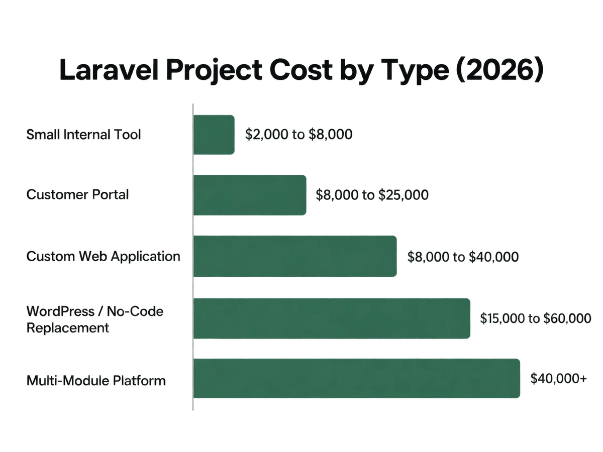 Laravel development cost by project type showing fixed price ranges for internal tools, customer portals, custom web applications, platform rebuilds and migrations