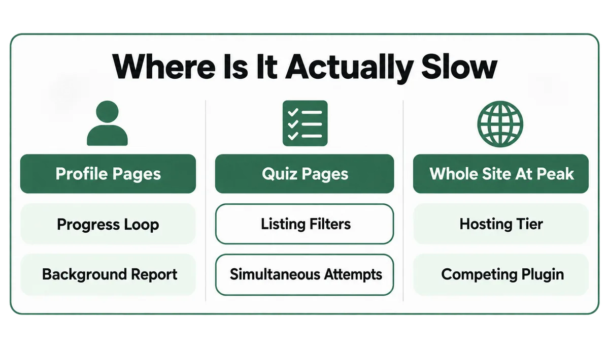 Three column triage for LearnDash running slow: profile and progress pages slow points to course progress loops and ProPanel reports, quiz pages slow points to quiz listing filters and simultaneous quiz attempts, and the whole site slow at peak times points to hosting sized for total students and competing plugins