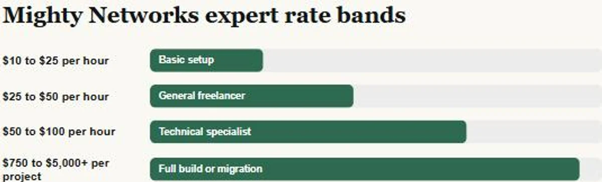 How much does a Mighty Networks expert cost: four rate bands from $10 to over $100 per hour plus project pricing