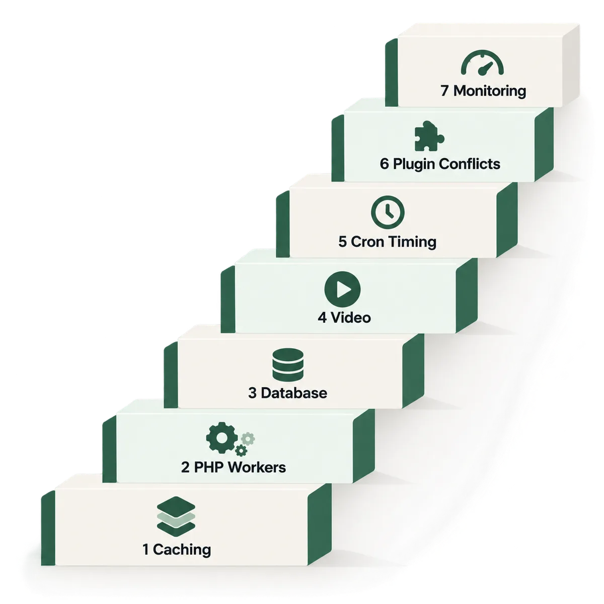 Vertical staircase diagram showing the seven WordPress LMS scaling bottlenecks in the order they tend to appear as a site grows: caching, PHP workers, database queries, video, cron, plugins, and monitoring