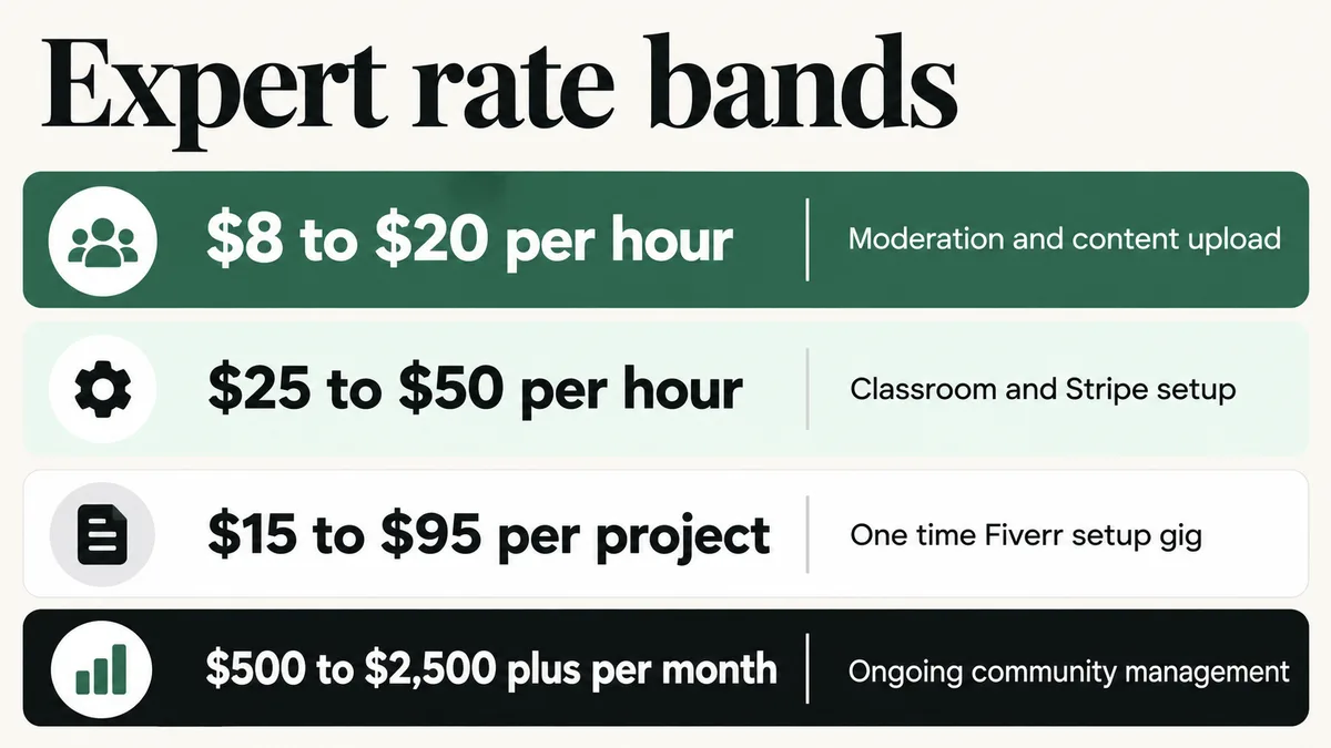 How much does a Skool expert cost: rate bands from $8 an hour to $2,500 or more a month