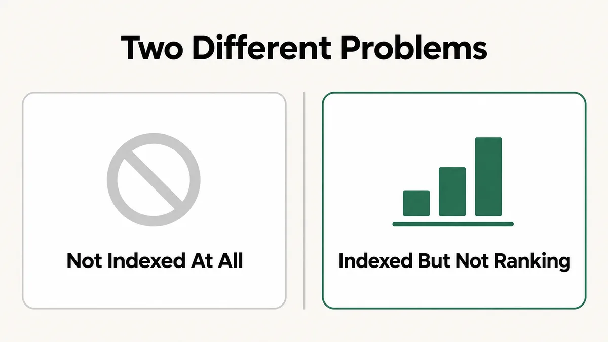 Before and after comparison diagram distinguishing a Squarespace site that is not indexed at all, where a site search in Google returns zero pages, from one that is indexed but not ranking, where pages appear in a site search but never for real keyword searches