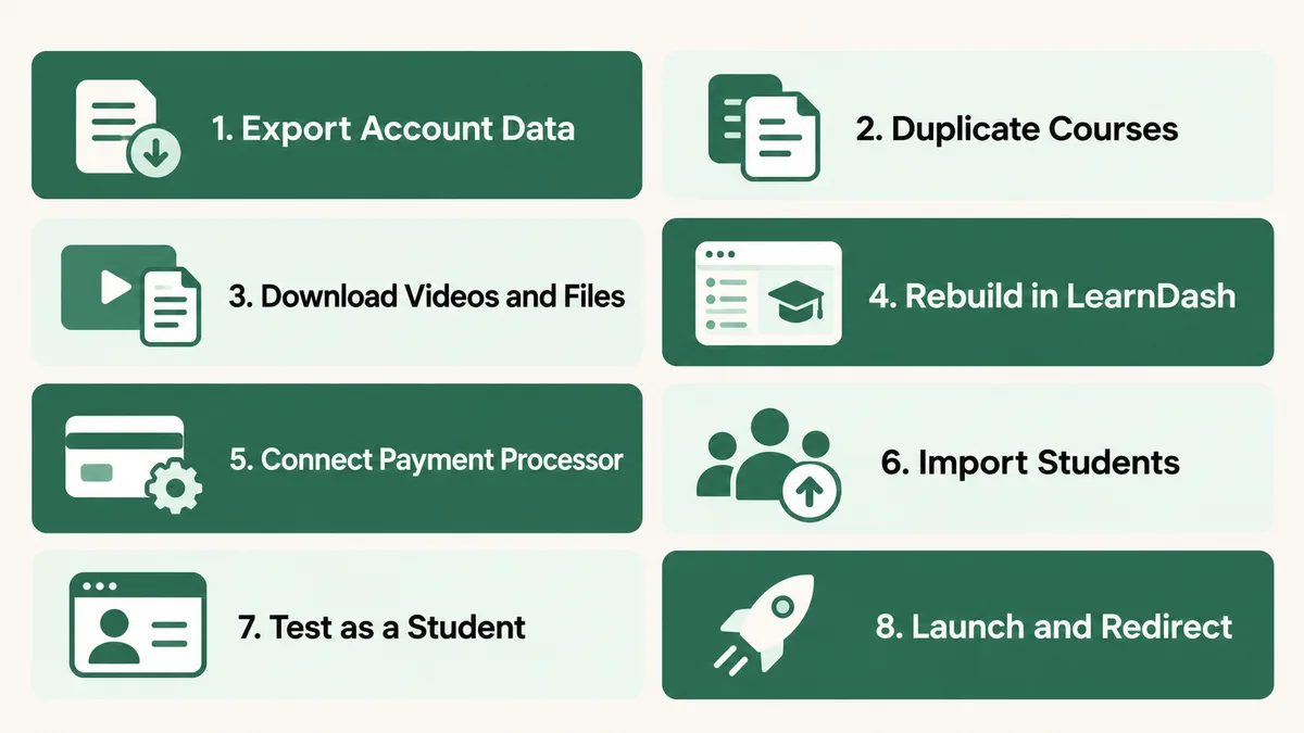 Eight step plan to migrate from Teachable to WordPress, running from exporting account data through to redirects and post launch monitoring