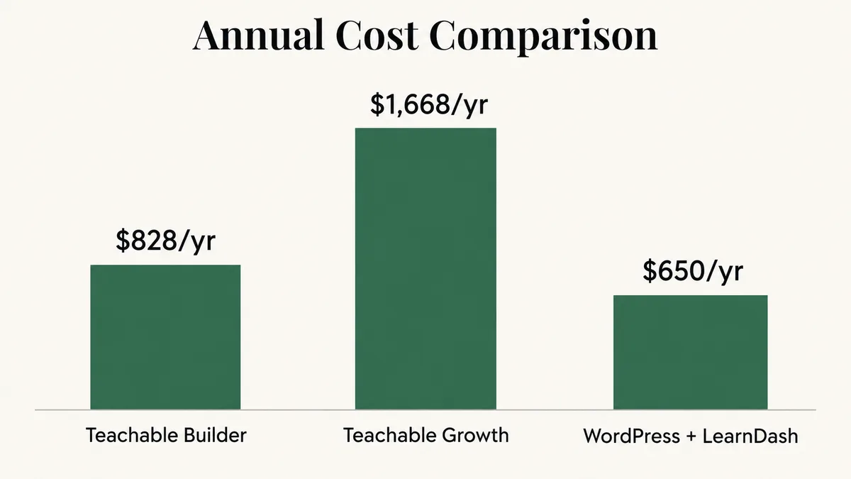 Bar chart comparing Teachable annual plan costs including transaction fees against a WordPress and LearnDash baseline annual stack