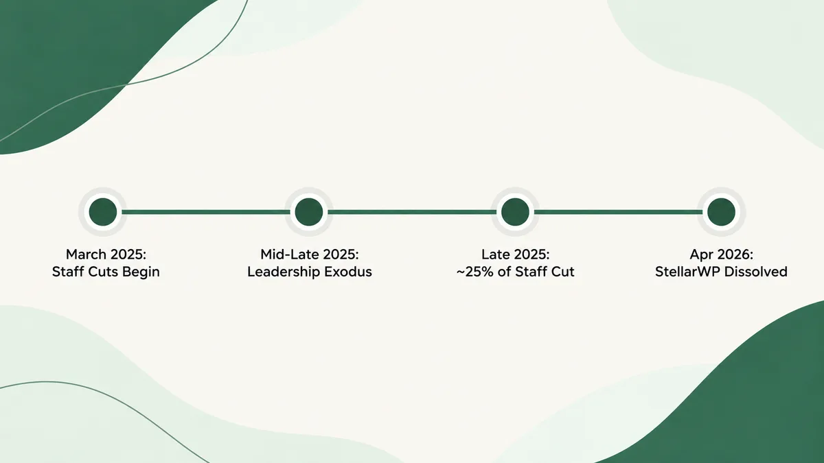 Timeline of the StellarWP wind-down from early 2025 staff cuts to the April 2026 dissolution into Liquid Web