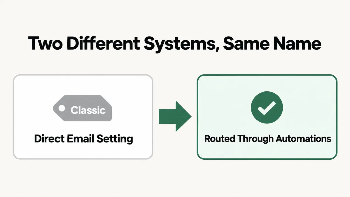 Before and after comparison diagram of Wix's two form systems: classic Wix Forms with a direct Email Only setting on the left, replaced by an arrow pointing to the new Wix Forms App which routes notifications through Automations on the right