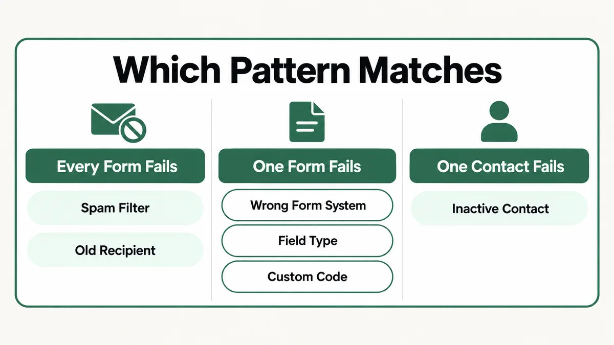 Three column triage for Wix forms not sending email: every form fails points to spam filtering or an outdated recipient, one specific form fails points to the wrong form system, a missing email field type, or a custom coded form, and one contact fails points to an inactive or unsubscribed status