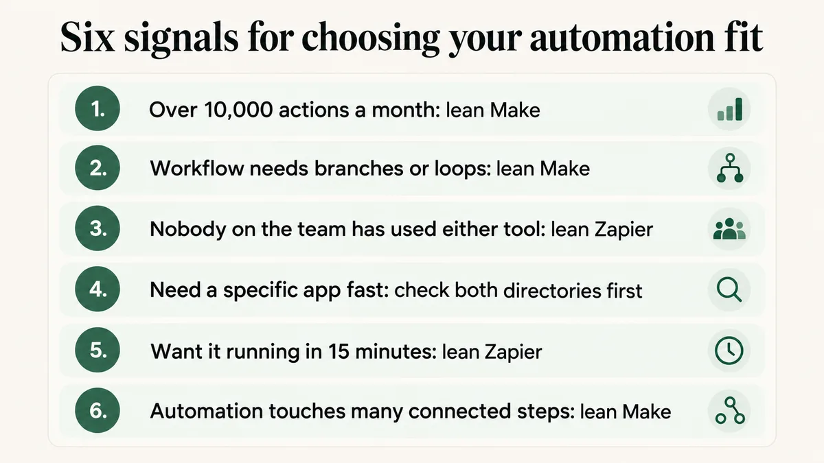 Six step decision checklist for choosing between Zapier and Make for a course, membership, or funnel automation