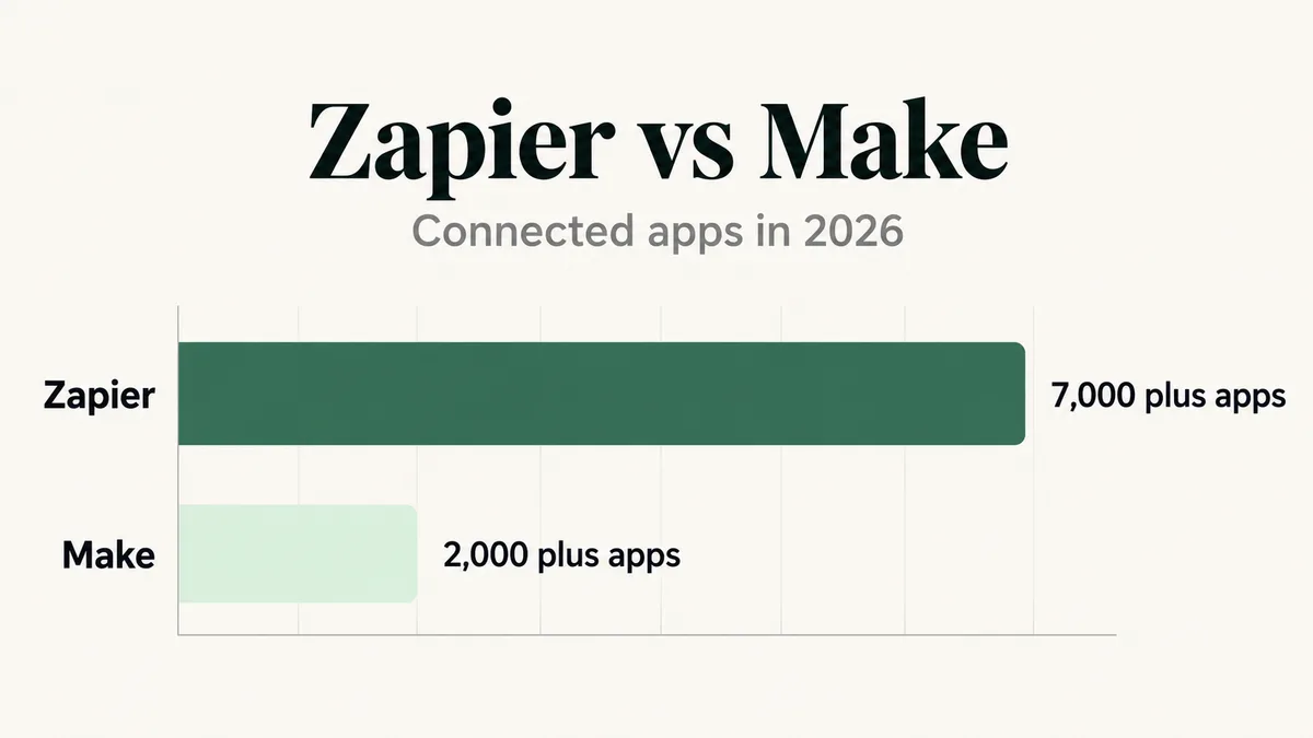 Zapier versus Make approximate integration count, Zapier at over 7,000 apps against Make at over 2,000 apps